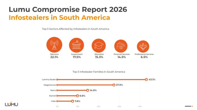 América do Sul registra maior aumento de ciberataques em 2025