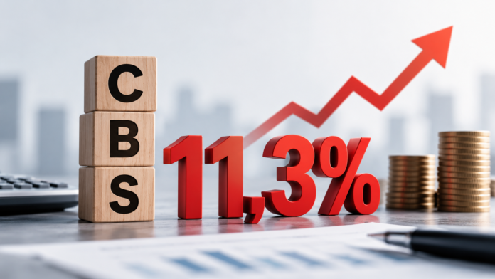 Ilustração da CBS de 11,3% com seta ascendente e pilhas de moedas, representando os possíveis impactos da reforma tributária nos custos das empresas e consumidores.